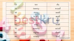 ลําดับที่ 1-100 ภาษาอังกฤษ